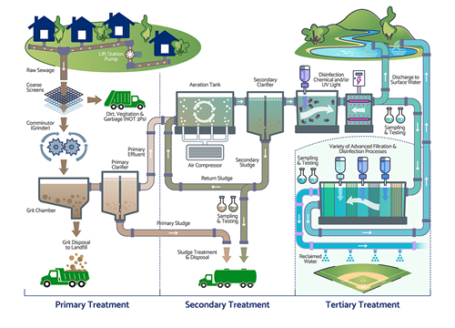 Utility Systems Infogram_Wastewater_1200x864 Utility Systems Infogram_Wastewater_1200x864