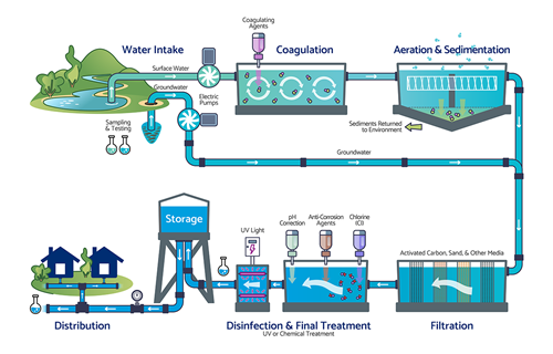 Utility Systems Infogram_Water_1200x864 Utility Systems Infogram_Water_1200x864